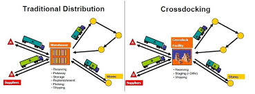 Cross-Docking: Revolutionizing Supply Chain Efficiency with Speed and Precision